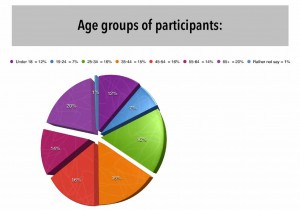 Survey Results -Ages of Participants