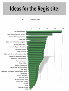 Survey Results - Ideas For Regeneration